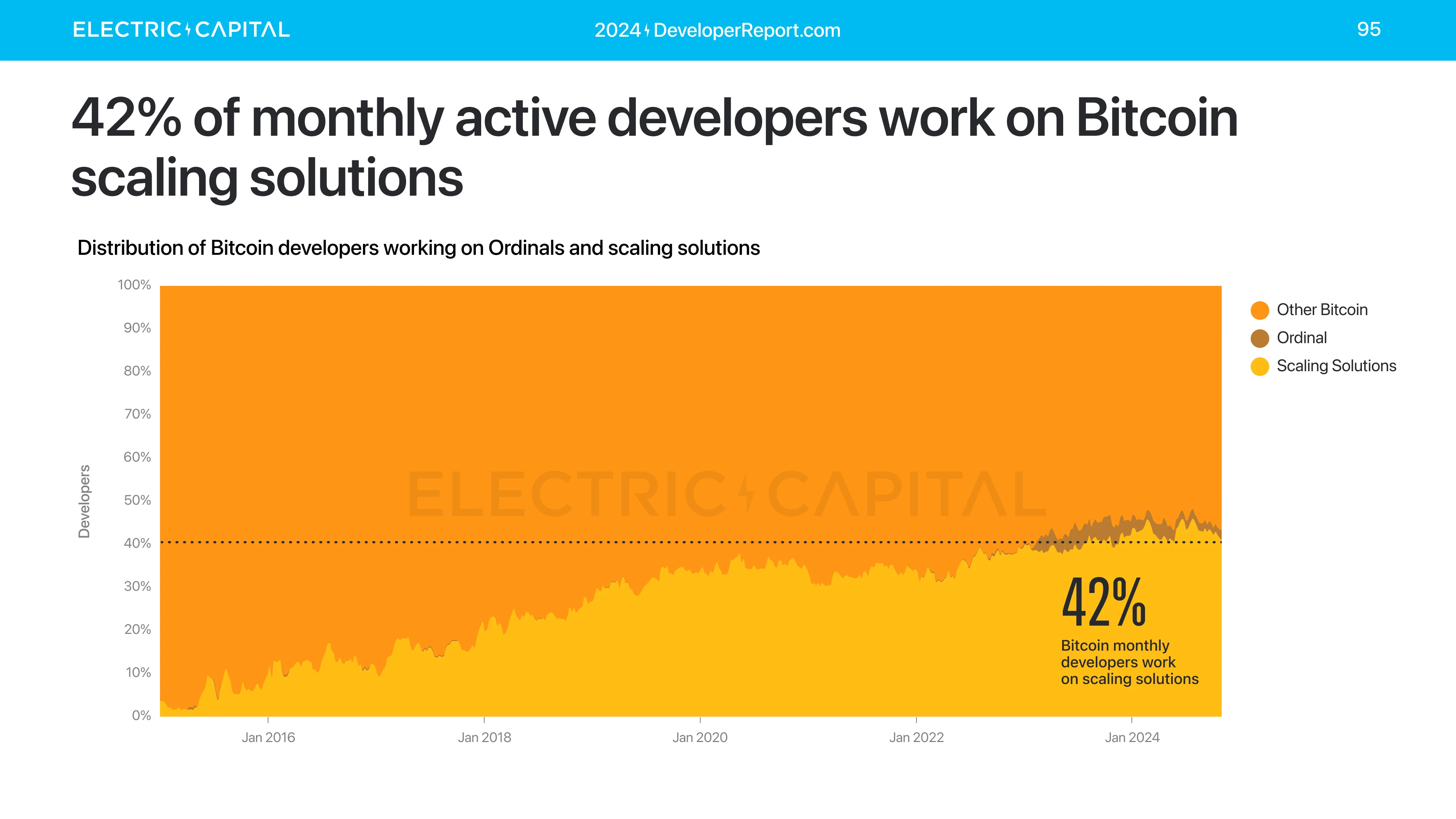 Electric Capital 年次開発者レポート: 39,000 人の新規開発者が参加、イーサリアム開発者の半数以上が L2 に取り組んでいる