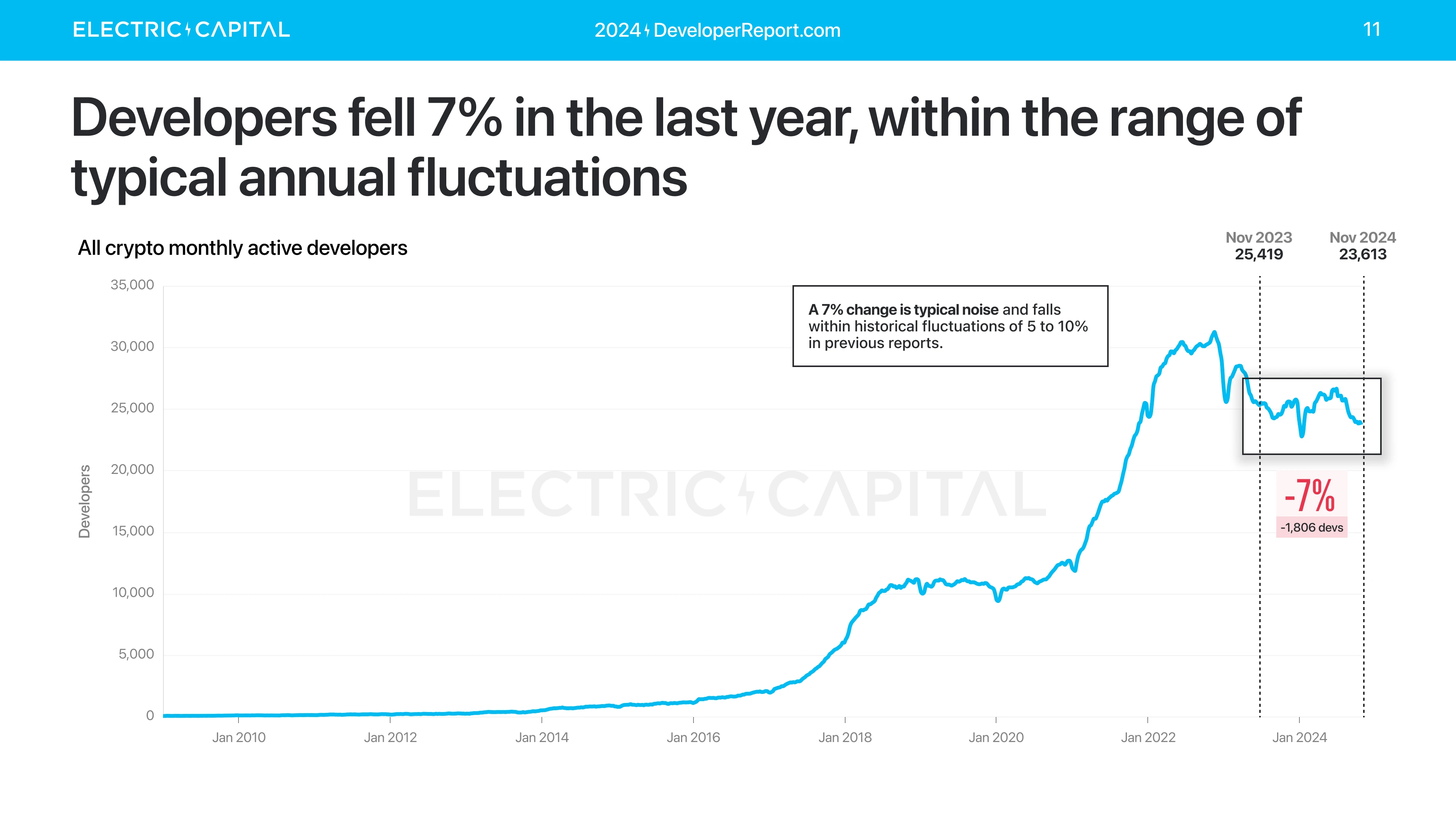 Electric Capital 年次開発者レポート: 39,000 人の新規開発者が参加、イーサリアム開発者の半数以上が L2 に取り組んでいる