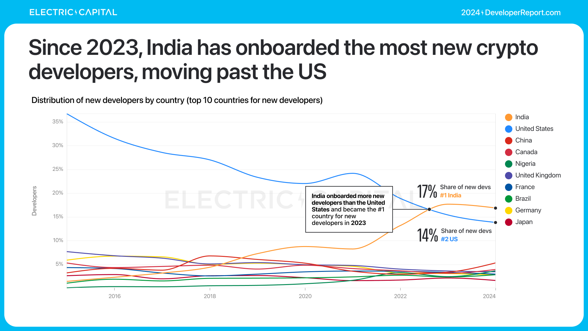 Electric Capital 年次開発者レポート: 39,000 人の新規開発者が参加、イーサリアム開発者の半数以上が L2 に取り組んでいる