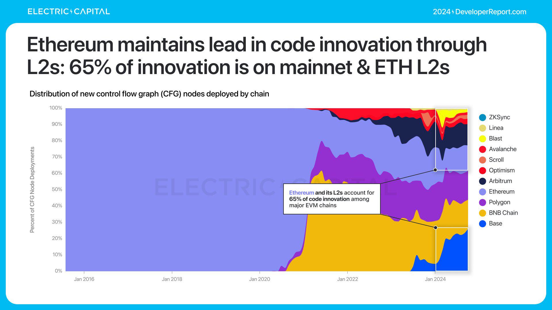 Electric Capital 年次開発者レポート: 39,000 人の新規開発者が参加、イーサリアム開発者の半数以上が L2 に取り組んでいる