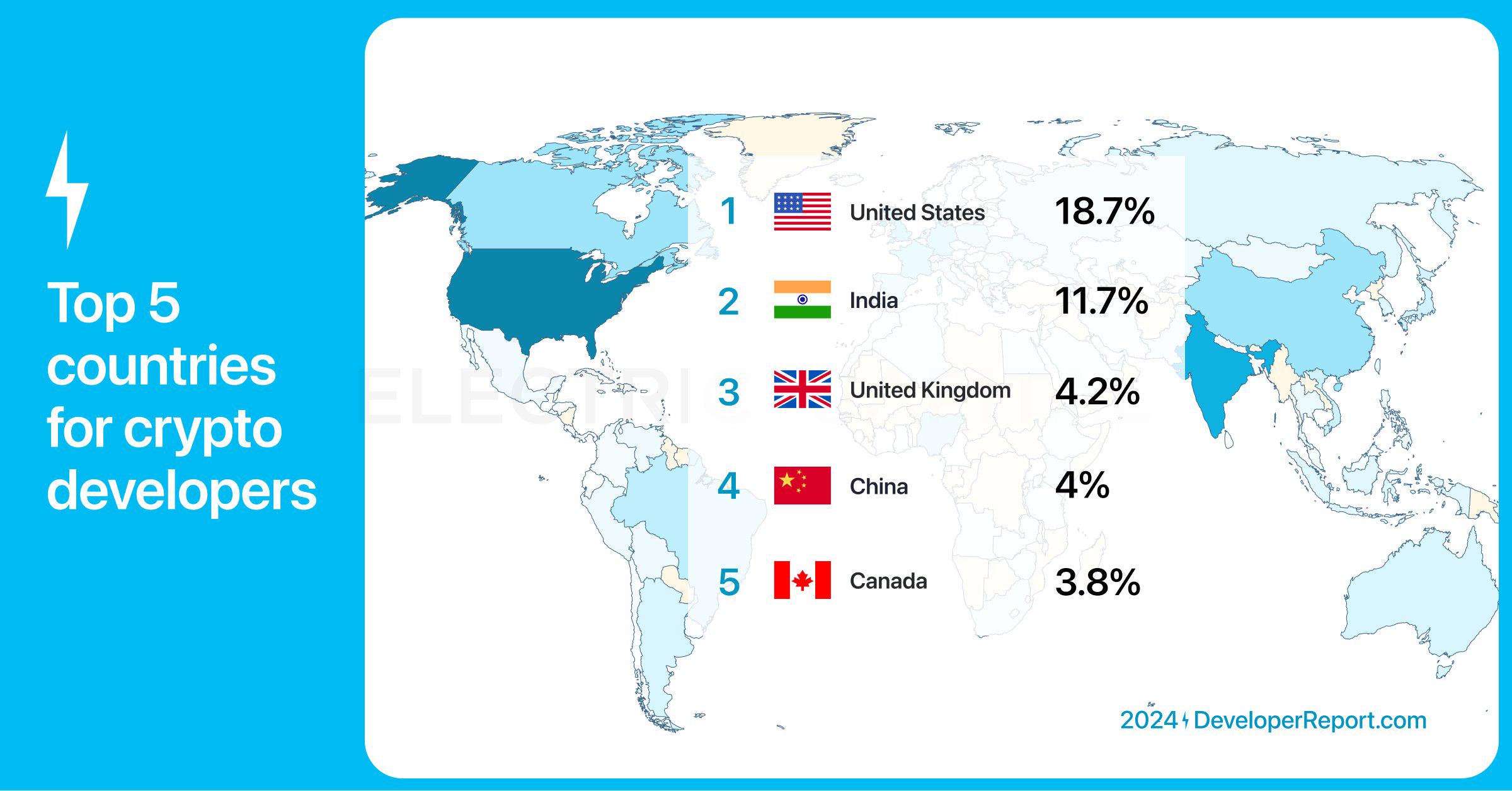 Electric Capital 年次開発者レポート: 39,000 人の新規開発者が参加、イーサリアム開発者の半数以上が L2 に取り組んでいる