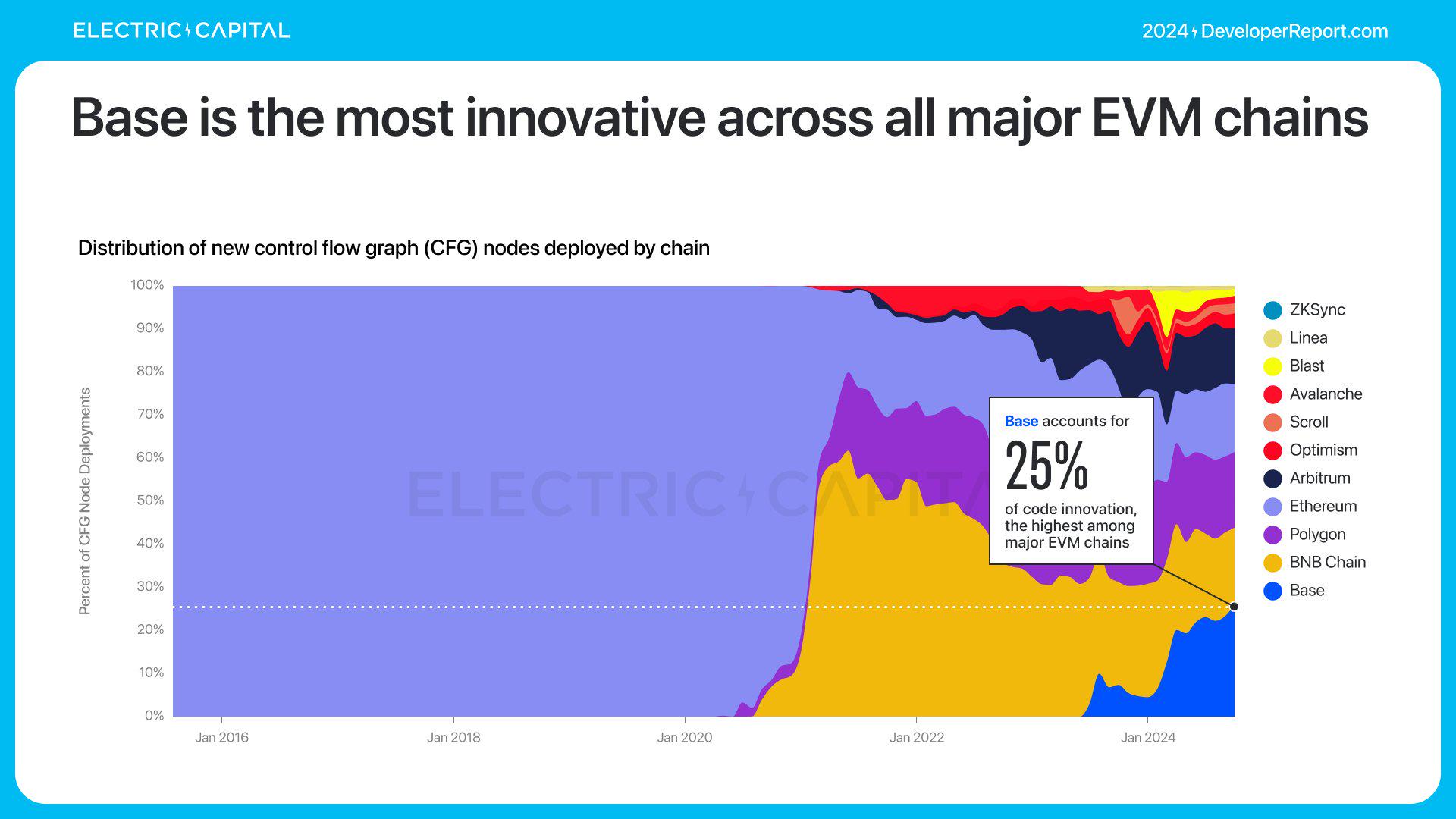 Electric Capital 年次開発者レポート: 39,000 人の新規開発者が参加、イーサリアム開発者の半数以上が L2 に取り組んでいる