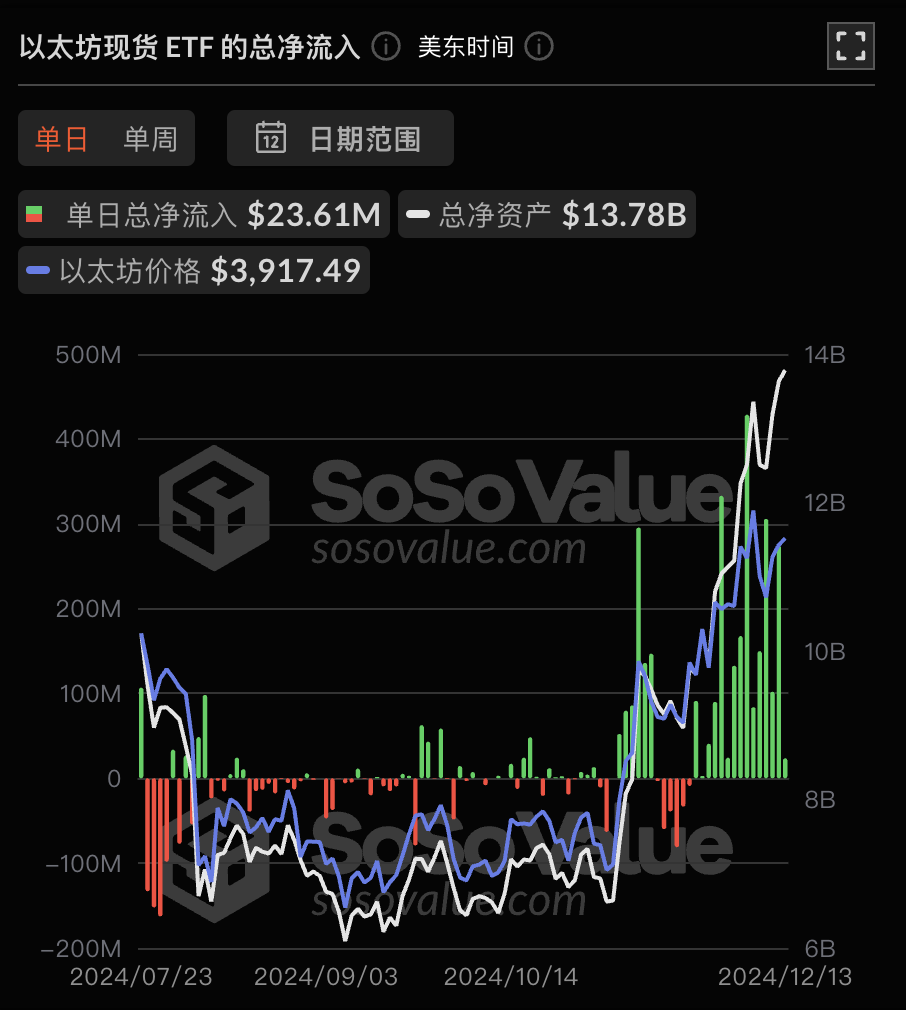 以太坊现货ETF昨日净流入2360.72万美元，持续15日净流入