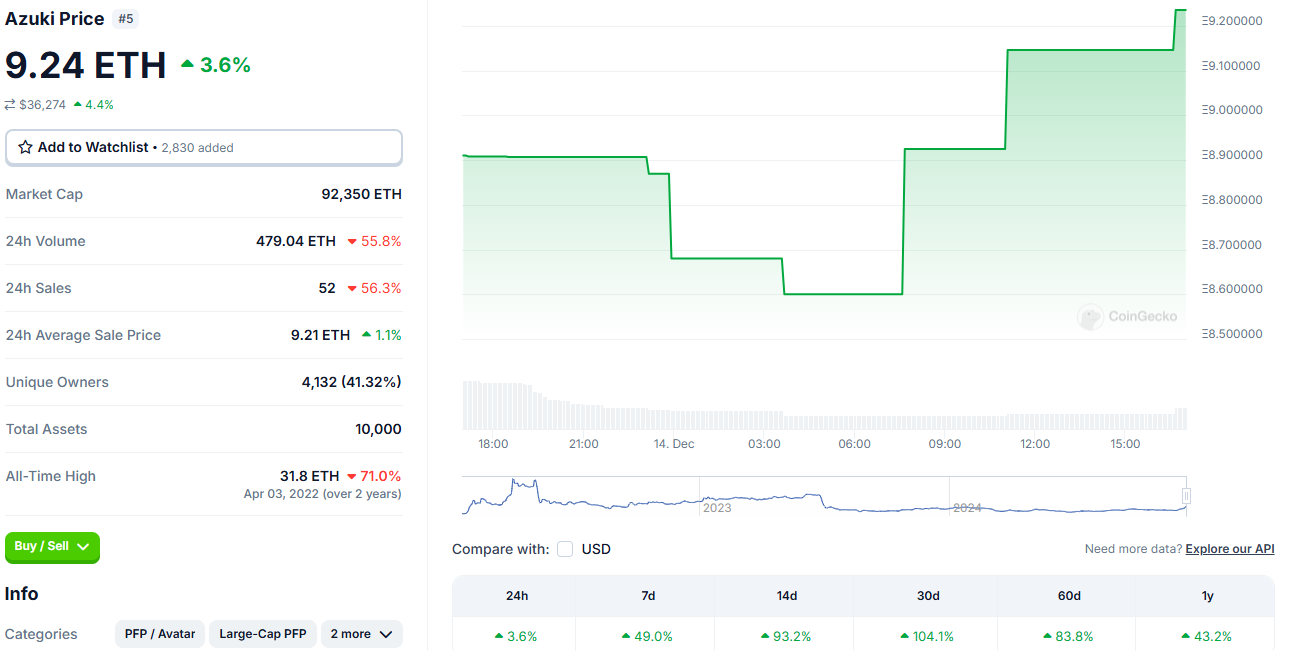 あずきの最低価格は9ETHを超え、7日には49％上昇し、昨年7月以来の新高値を記録した。