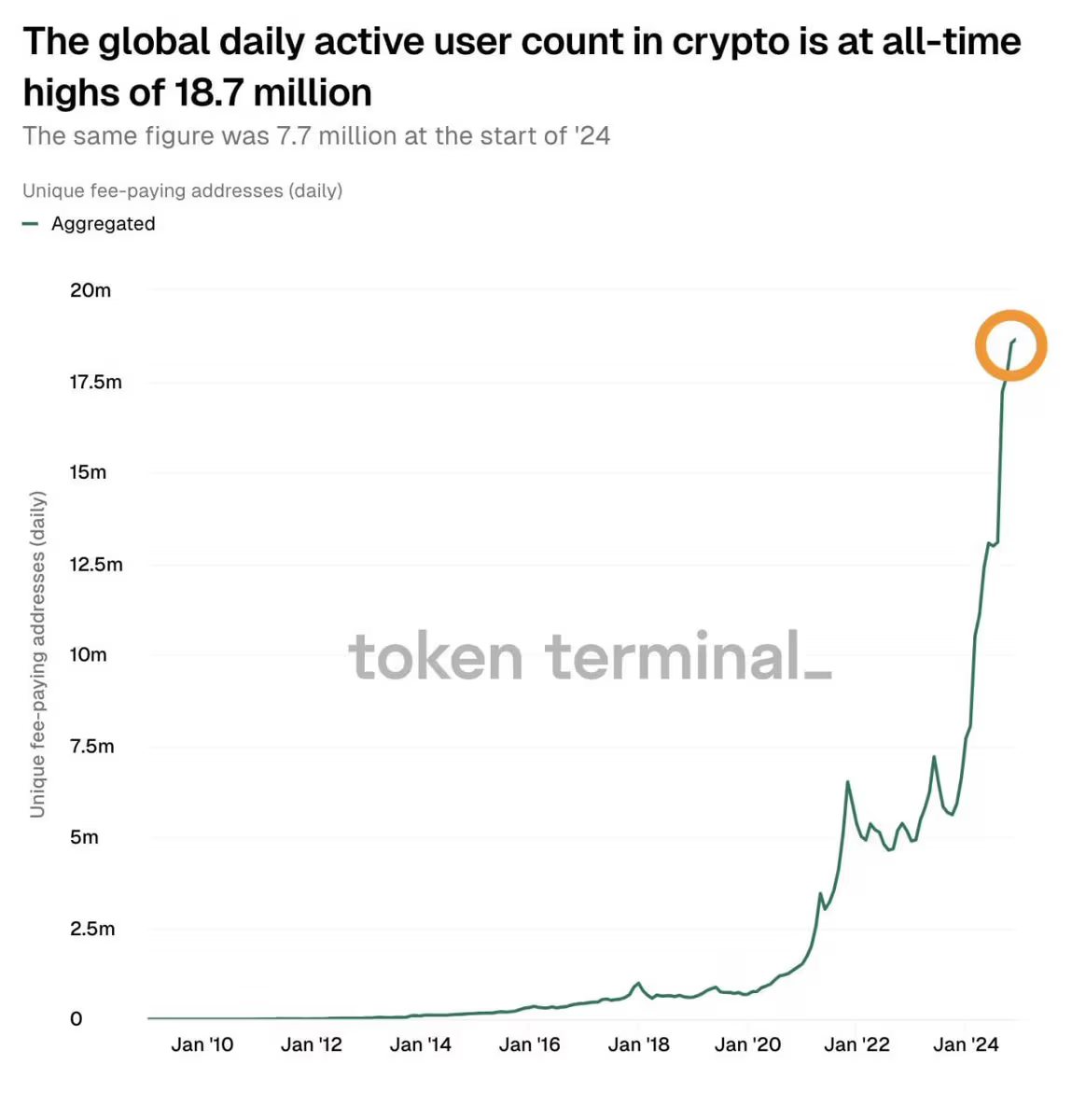 Data: Daily active crypto users reached 18.7 million in December, up 143% from 7.7 million at the beginning of the year