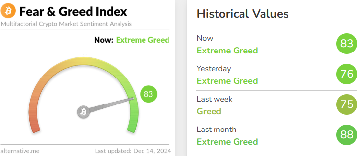 Today's Fear and Greed Index rose to 83, and the level is still extremely greedy