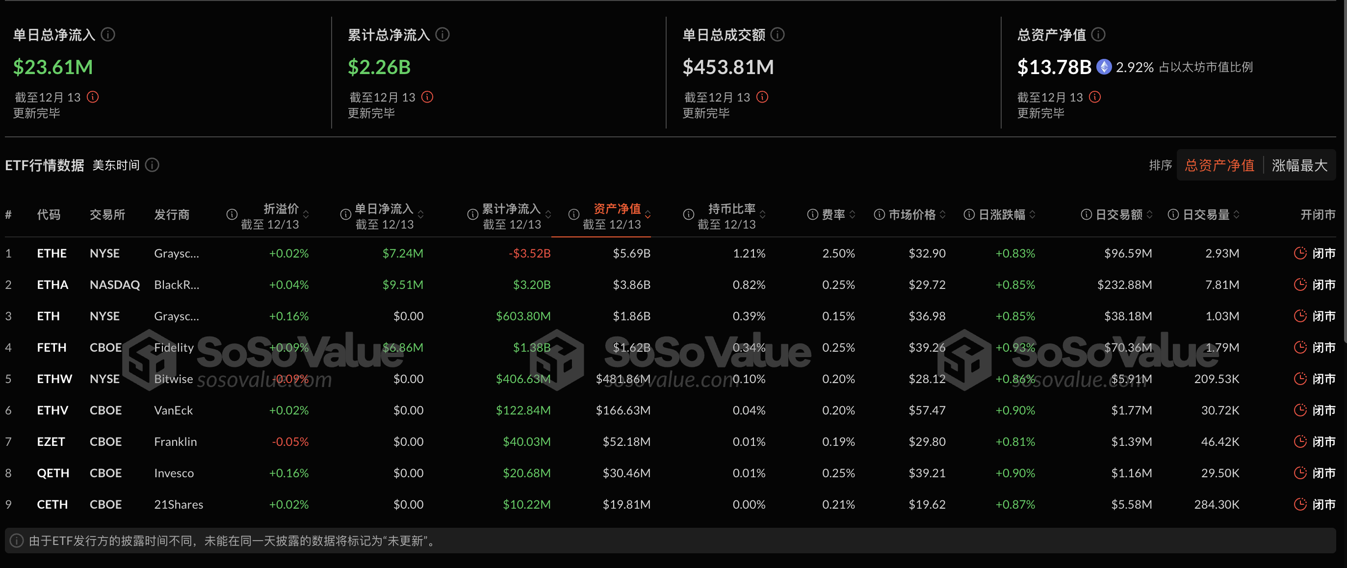 以太坊现货ETF昨日净流入2360.72万美元，持续15日净流入