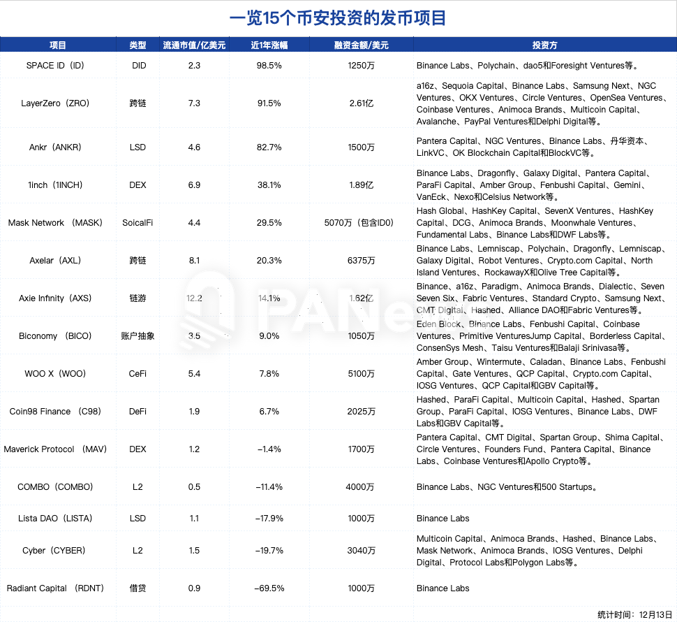 CZ“点赞”Travala引币价暴涨，还有哪些币安概念币或值得关注？