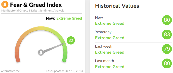 今日恐慌與貪婪指數降至80，等級仍為極度貪婪