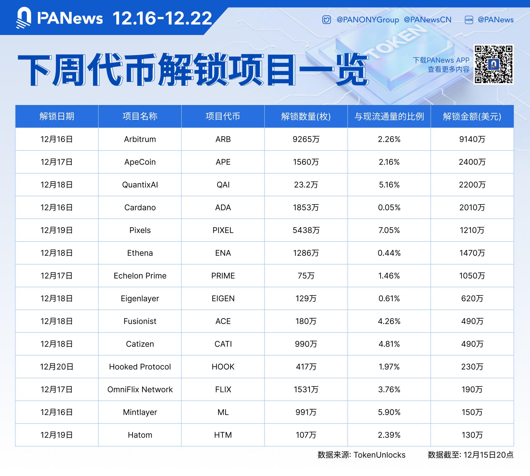 Data: ARB, APE, QAI and other tokens will be unlocked in large amounts next week, of which ARB unlocked value is about 91.4 million US dollars