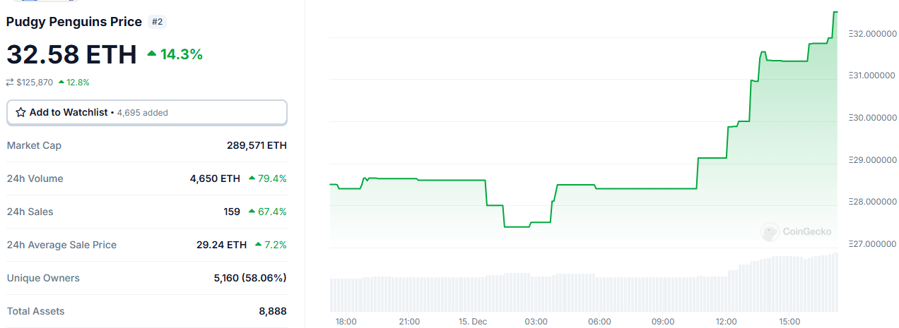 Pudgy Penguins의 하한 가격은 32 ETH를 초과하고 계속해서 최고 기록을 경신하고 있습니다.