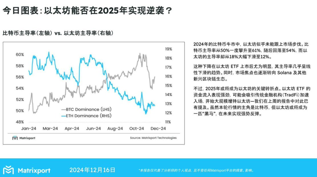 Matrixport: イーサリアムの優位性は 2025 年に回復する可能性がある