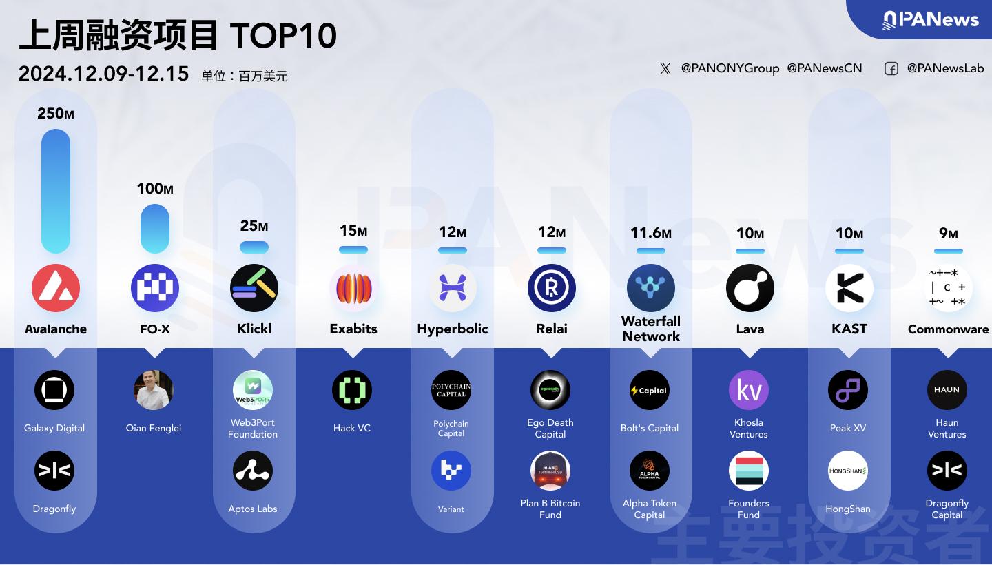 融资周报 | 公开融资事件27起；Avalanche完成2.5亿美元私募融资，Galaxy Digital等参投