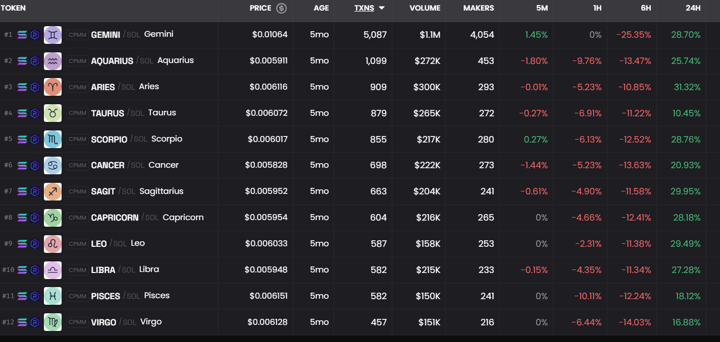 Astrology-themed tokens generally rose due to Andrew Kang’s tweet