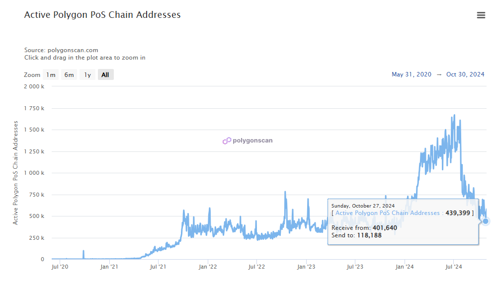 Polygon Ecosystem Crisis: AAVE and Lido Withdrew Collectively, Caused by the Borrowing Chickens to Lay Eggs Proposal