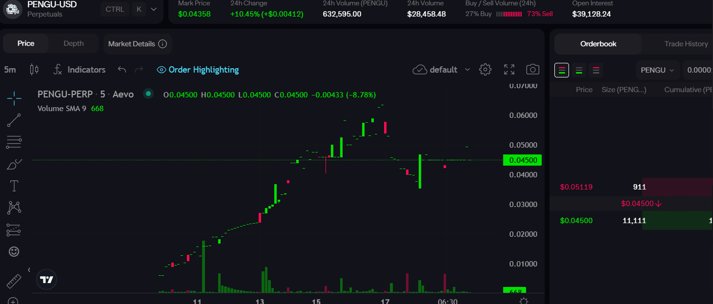 Aevo pre-market trading PENGU is currently at $0.04358, up 10.45% in 24 hours