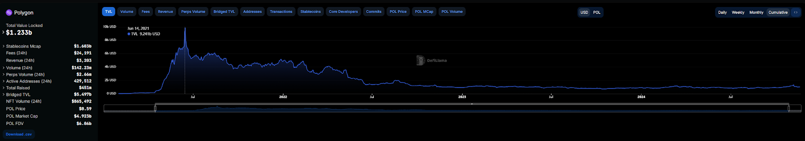 Polygon Ecosystem Crisis: AAVE and Lido Withdrew Collectively, Caused by the Borrowing Chickens to Lay Eggs Proposal