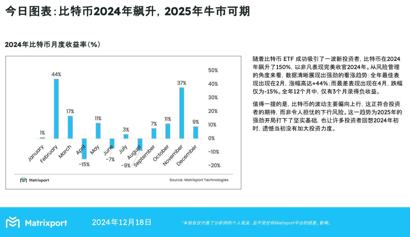 マトリックスポート：ビットコインは2024年に150％急騰し、2025年には強気相場が予想される