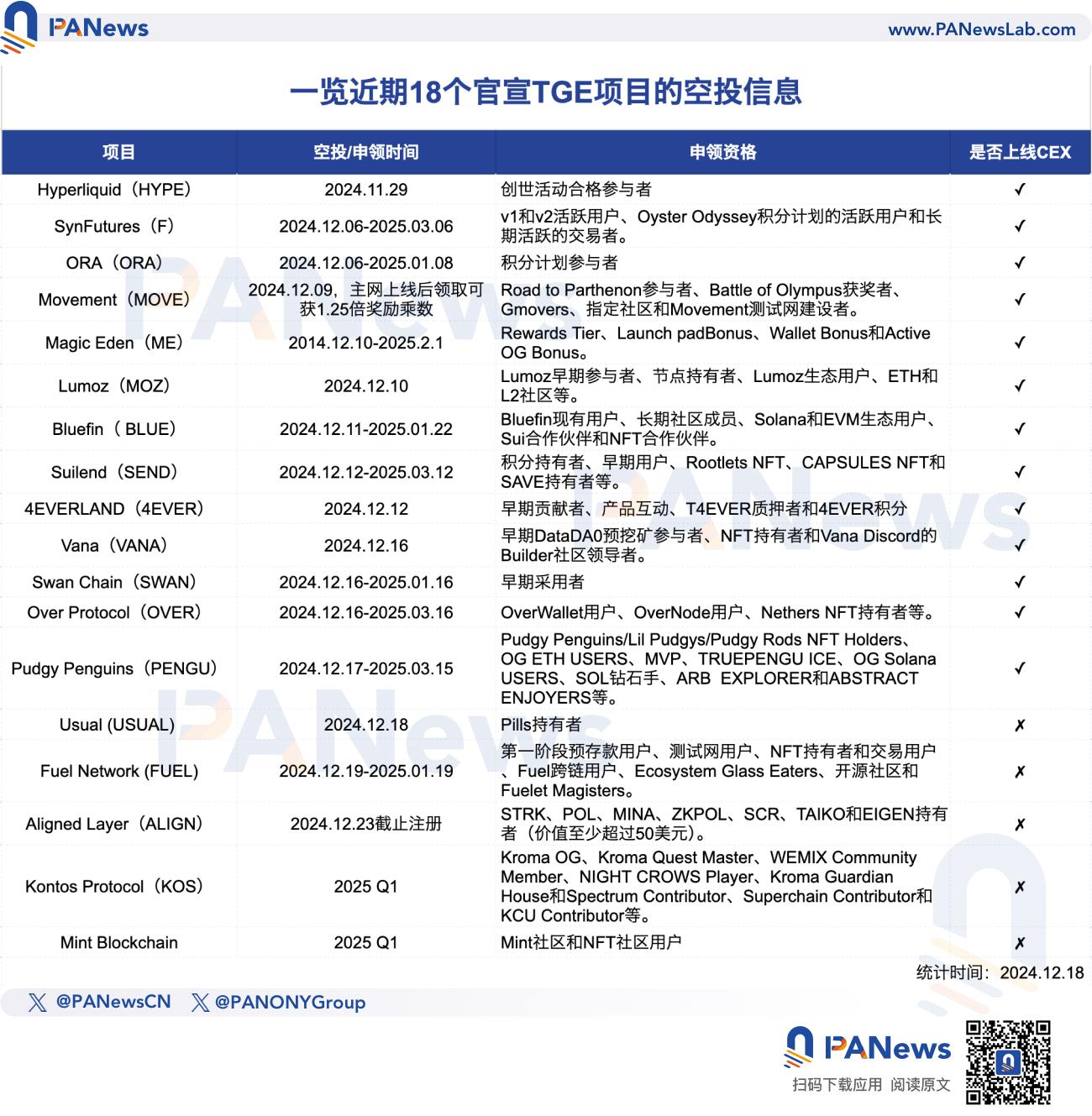 PA キャプション | 最近正式に発表された 18 の TGE プロジェクトのエアドロップ情報を確認してください