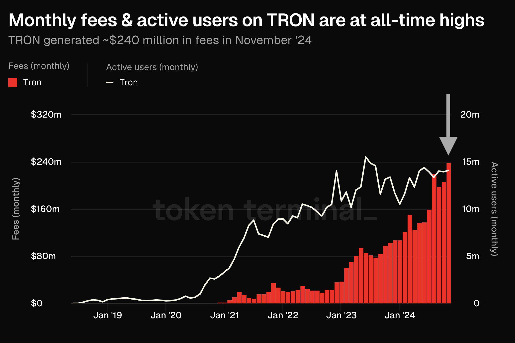 TRON 체인의 월 수수료 수익과 활성 사용자 수가 사상 최고치를 기록했습니다.