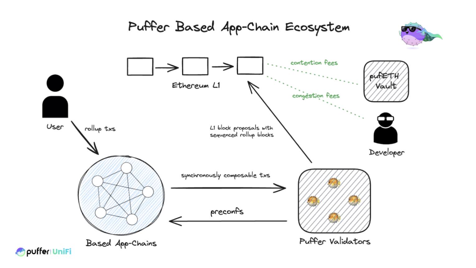 Puffer Finance: ベースのロールアップはイーサリアムの統合にどのように役立ちますか?