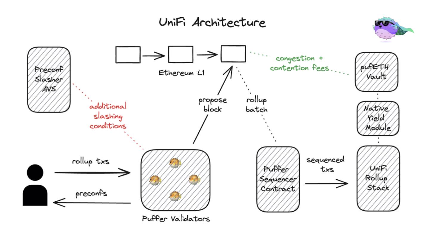 Puffer Finance: ベースのロールアップはイーサリアムの統合にどのように役立ちますか?