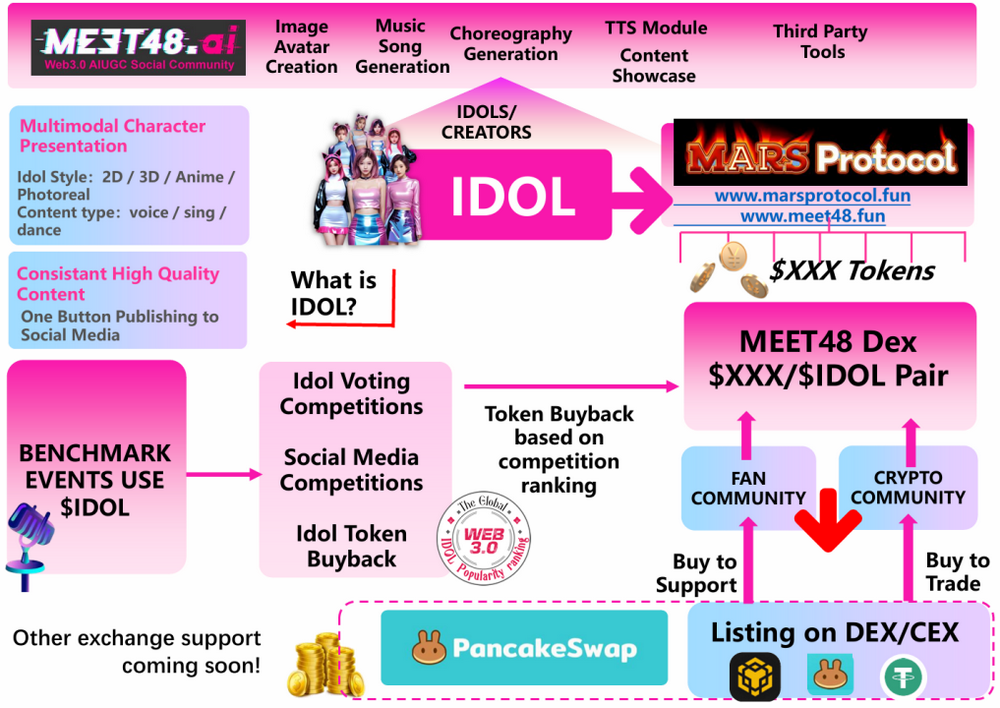 MEET48의 큰 배팅과 야망 No.3 : AI UGC 생태계에서 Web3 엔터테인먼트 분야 최강의 AI-AGENT 구축