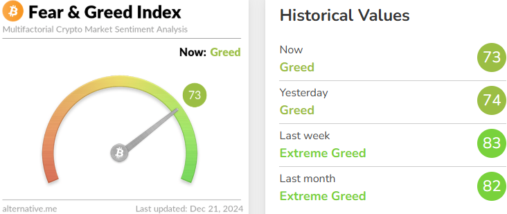 今日恐慌與貪婪指數降至73，等級仍為貪婪