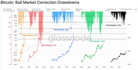 グラスノード：ビットコインETFの需要と機関投資家の関心が高まり、調整の規模は徐々に減少