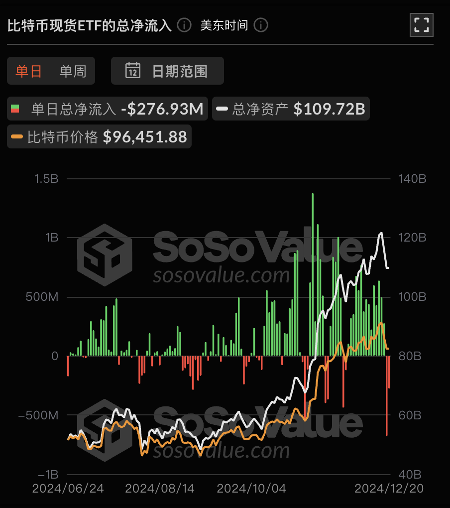 比特币现货ETF昨日净流出2.77亿美元，ETF净资产比率达5.75%