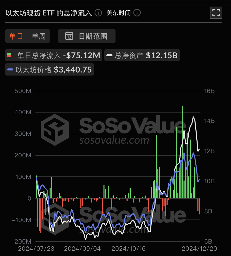 이더리움 현물ETF는 어제 7,511억5900만달러 순유출을 기록했고, ETF순자산비율은 2.93%에 달했다.