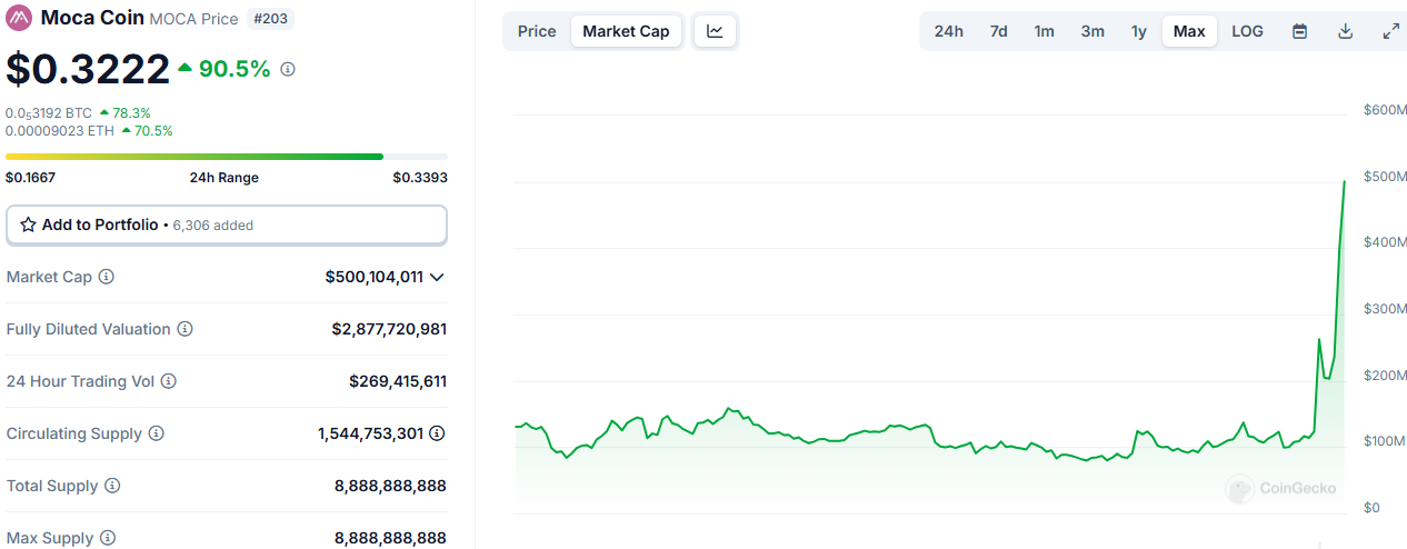 MOCA市值突破5亿美元续创新高，24小时涨幅90.5%
