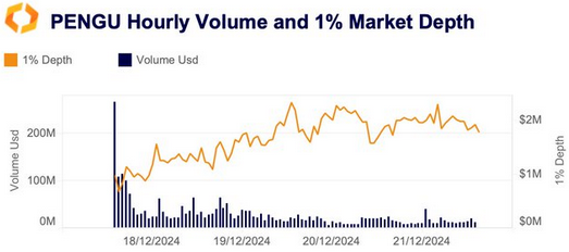 Kaiko：PENGU代幣市場深度已穩定在200萬美元區間，但每小時交易量暴跌至1000萬美元