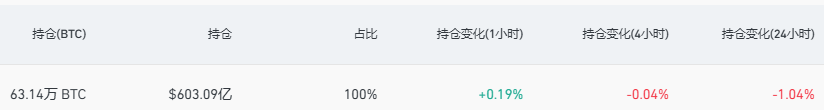 ネットワーク全体のビットコイン契約の建玉は603億900万ドルに達し、24時間で1.04%減少した。