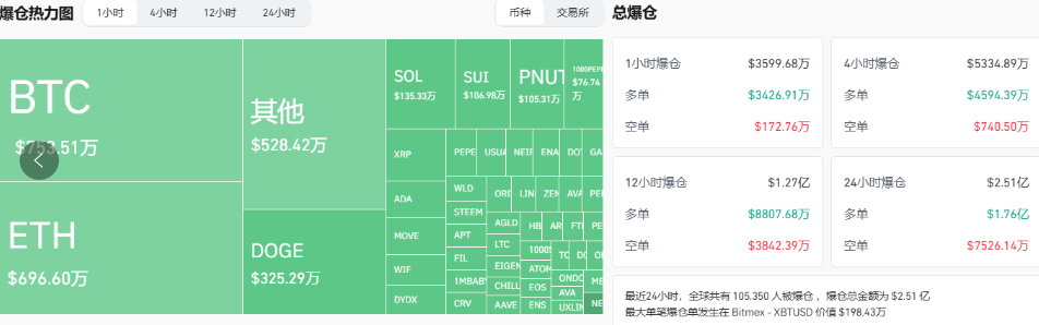 In the past hour, the entire network has liquidated more than 35 million US dollars, mainly long orders