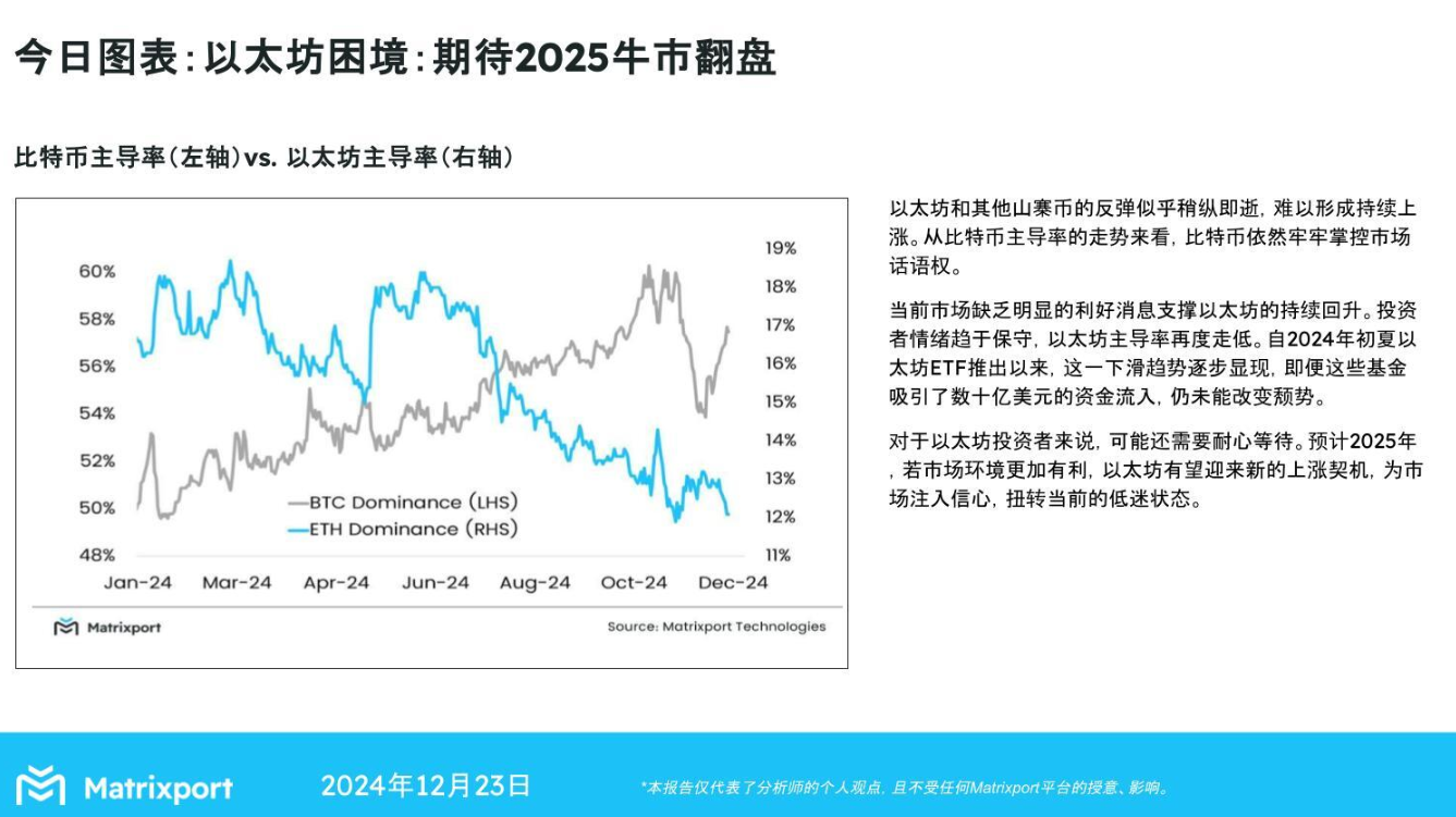 Matrixport: 이더리움의 지배력은 계속 감소하고 있으며 2025년에는 보다 유리한 시장 환경을 기다려야 할 수도 있습니다.