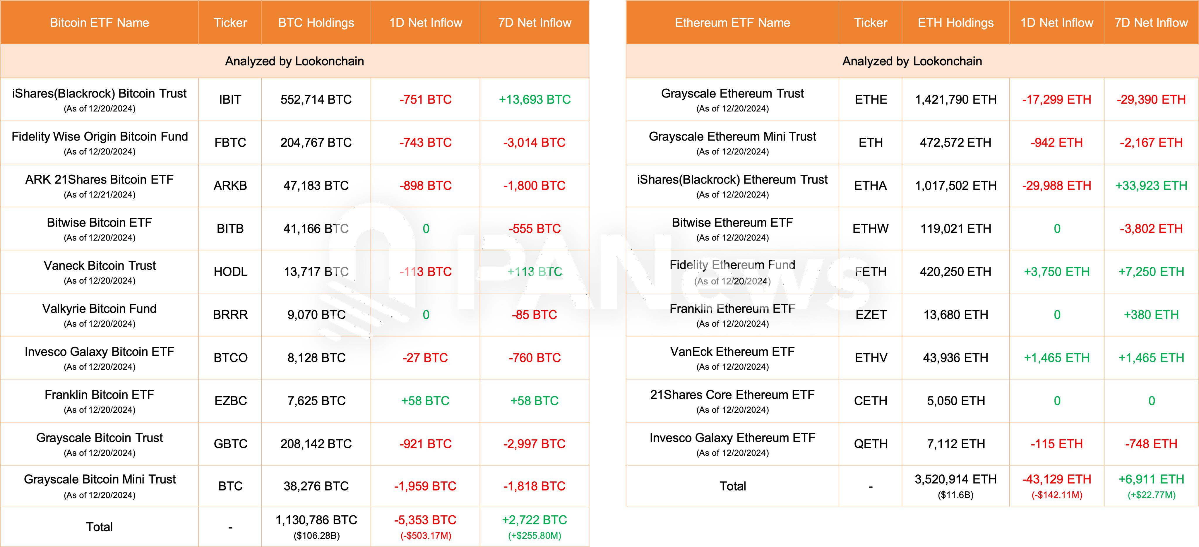 比特币ETF今日净流出5353枚BTC，以太坊ETF净流出43129枚ETH