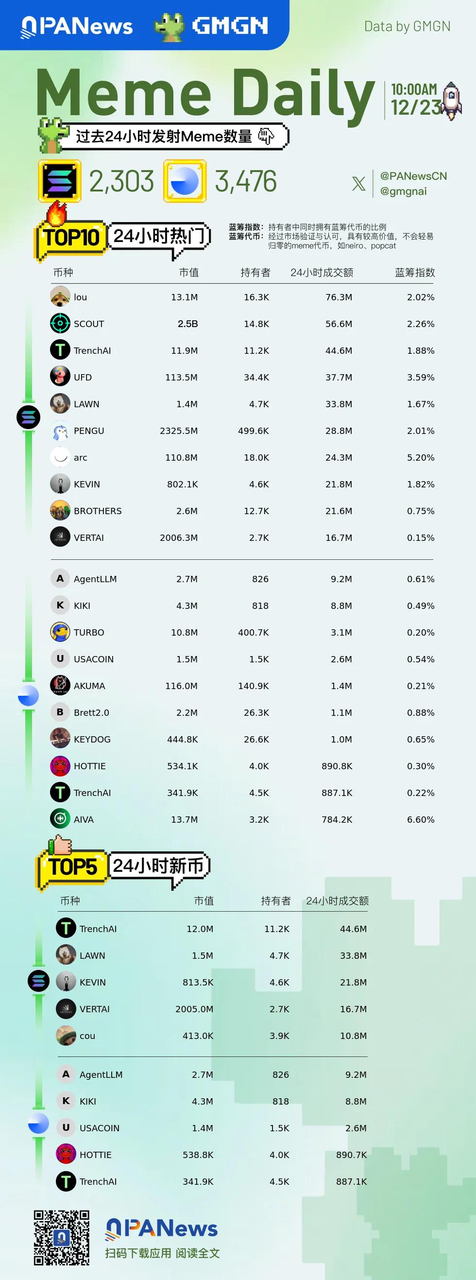 밈데일리(Meme Daily), 지난 24시간 동안 인기 있었던 밈을 이해하는 한 장의 사진 (2024.12.23)