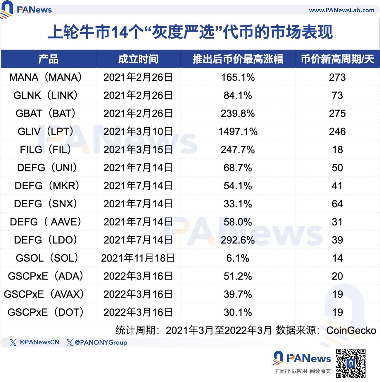 重溫上輪牛市「灰階效應」：14個代幣報酬率超200%，市場週期顯著影響