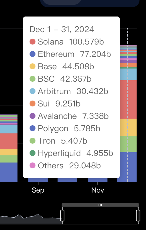 Solana链上月度DEX交易量再次超1000亿美元