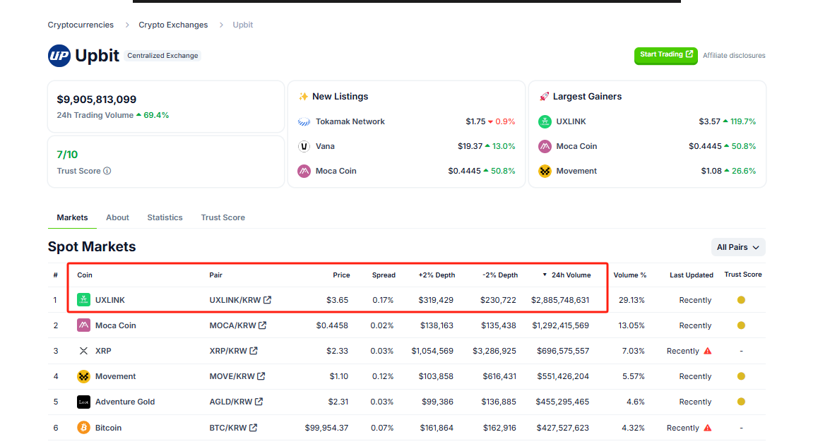 UXLINK 24小时交易量在Upbit和Bithumb上均排名第一