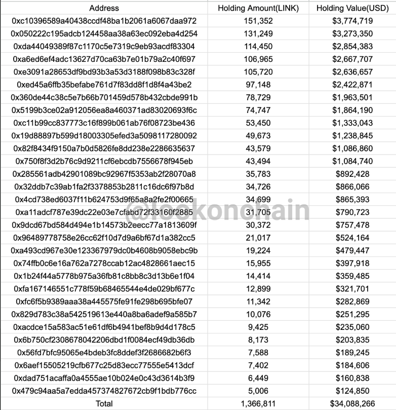 30個新錢包5天內從Binance提取137萬枚LINK，價值約3410萬美元