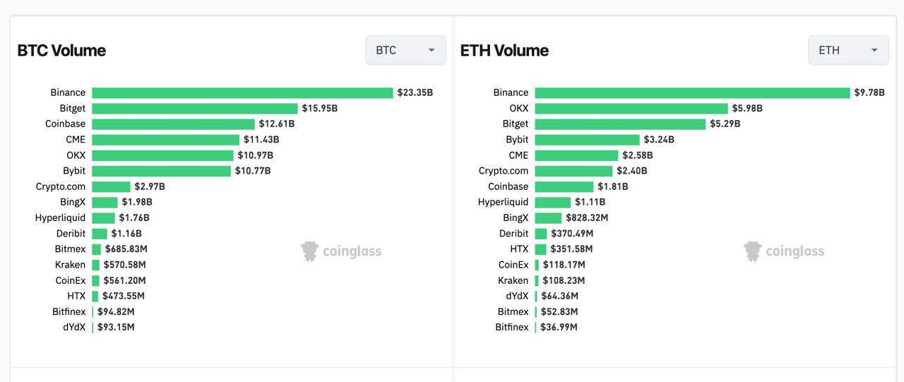 數據：Bitget 比特幣24小時合約交易金額達159.5億美元，僅次於幣安位居第二