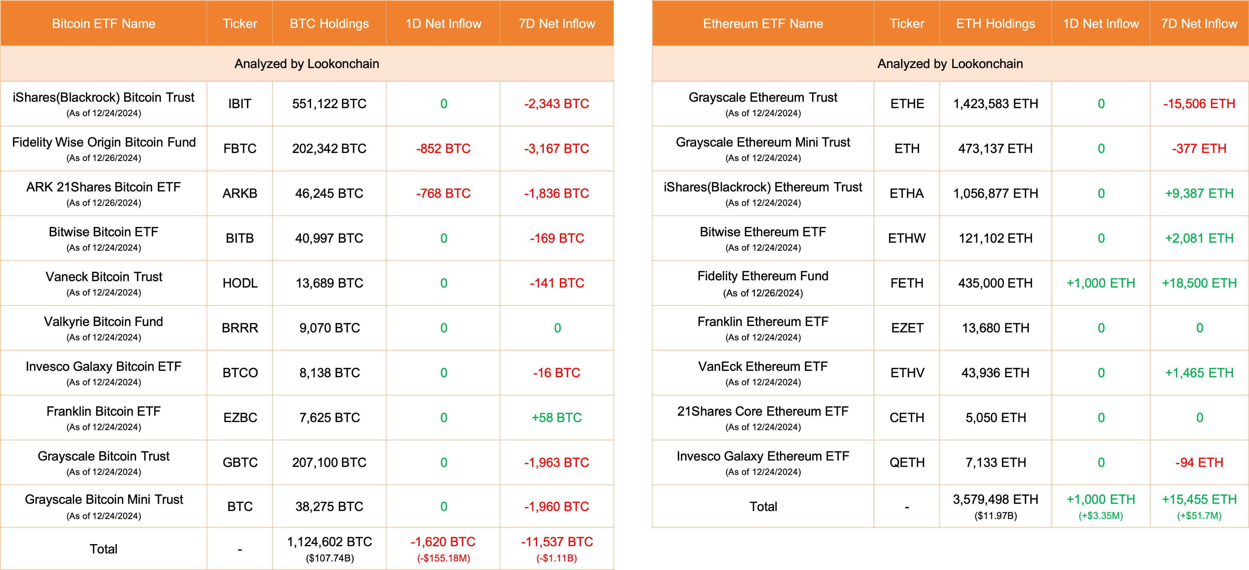 比特币ETF净流出1620BTC，以太坊ETF净流入1000ETH-第1张图片-腾赚网