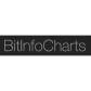 BitInfoCharts