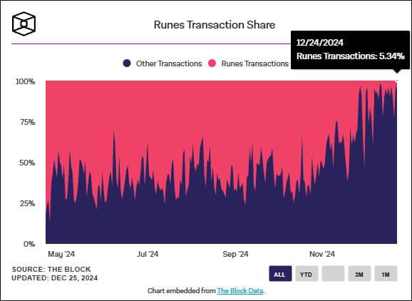 Runes在比特币区块链上的交易占比已降至3-5%