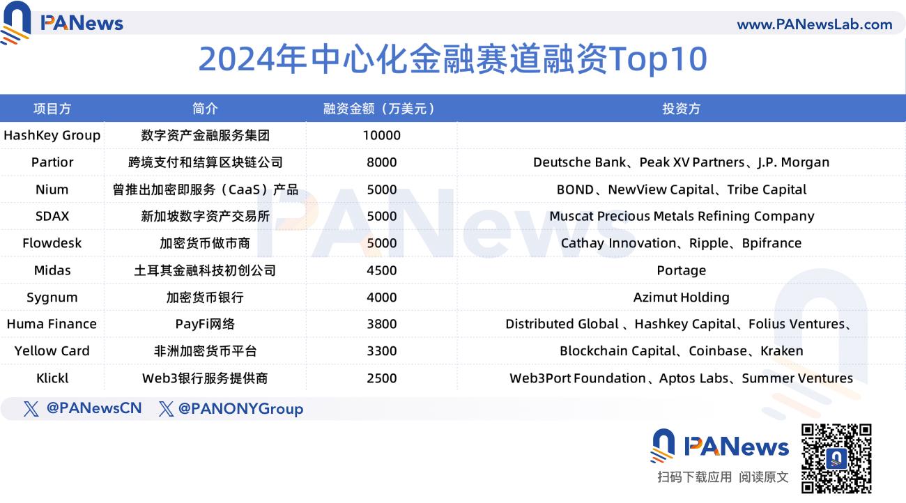 2024年融资报告：1259起融资、96.15亿美元，市场整体走势与去年相似