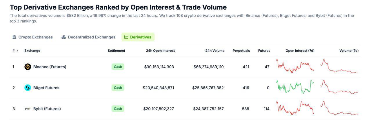 数据：衍生品24小时交易额与持仓量排名前三的CEX分别为Binance、Bitget、Bybit