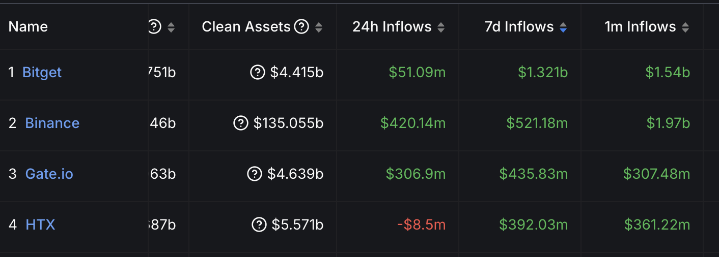 Bitget成全球CEX净流入榜首，过去7天达13.31亿美元