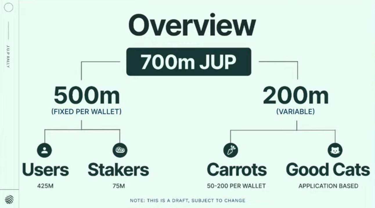 Jupiter将于下个月空投7亿枚JUP，符合资格的钱包数量约230万个